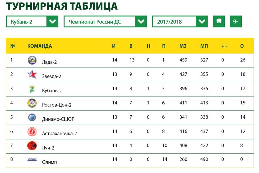 Гандбол таблица чемпионата россии мужчины